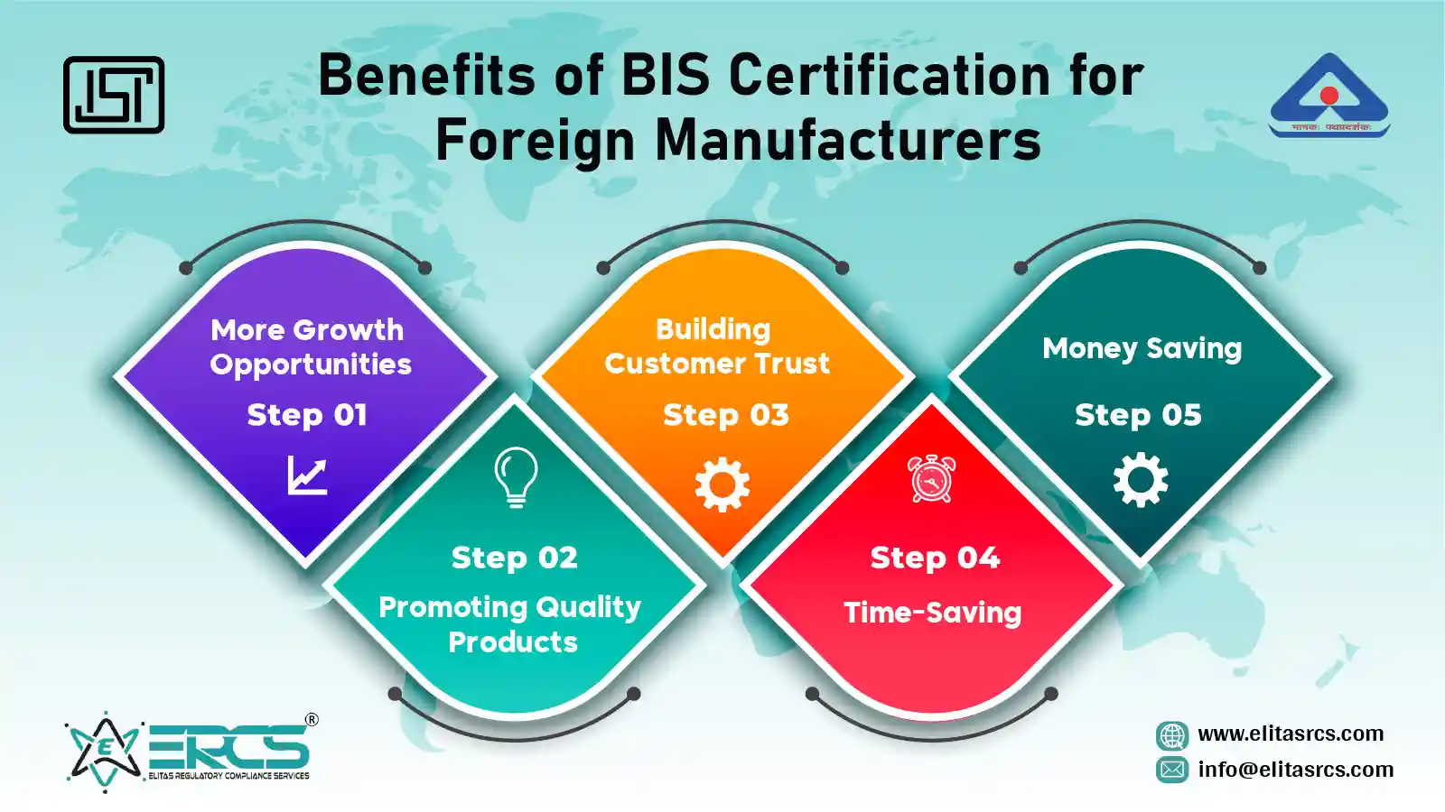 Benefits of BIS Certification for Foreign Manufacturers